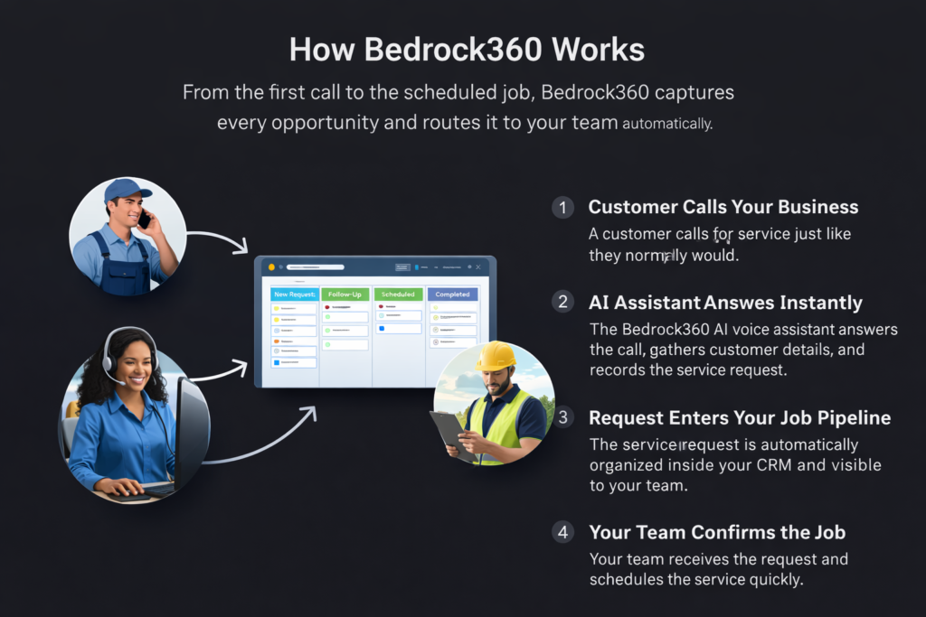 AI automation workflow showing how Bedrock360 captures calls, logs customer details, and routes service requests into a job pipeline dashboard