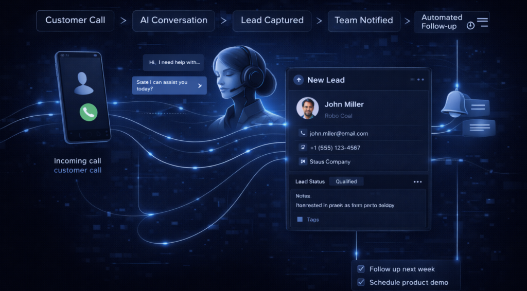 Step-by-step workflow showing customer call, AI response, lead capture, and job scheduling inside a service business system