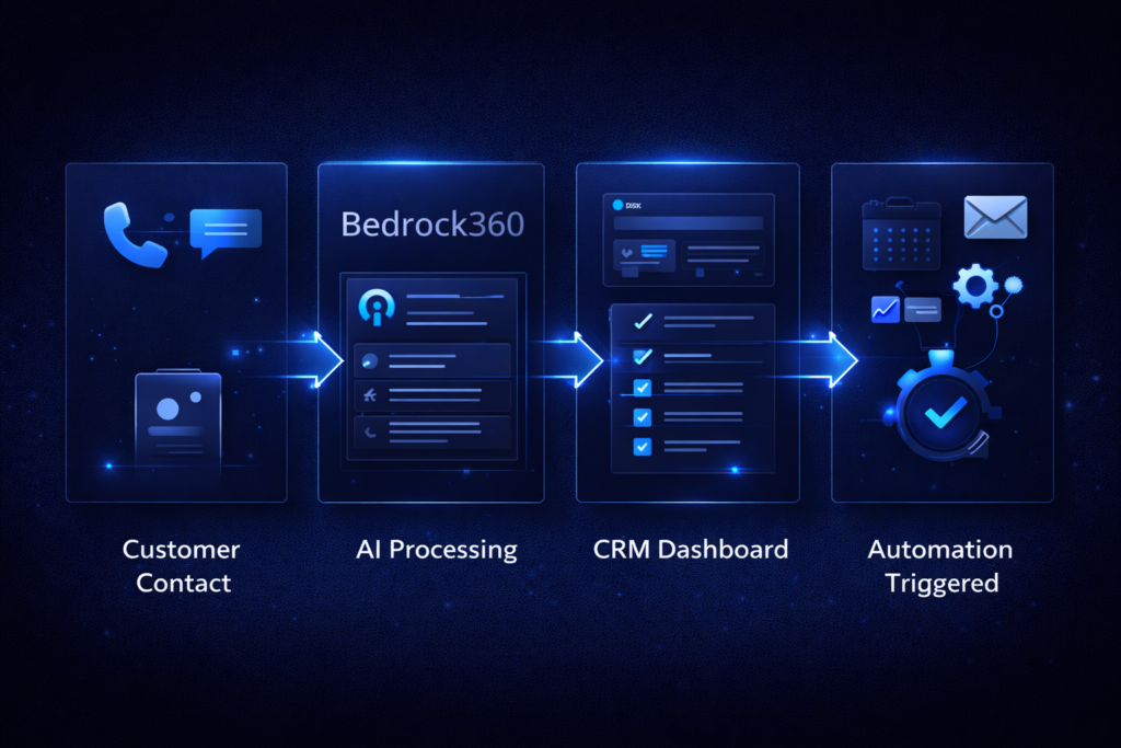 Integration categories showing CRM, phone systems, messaging, scheduling, and marketing tools connected through one platform