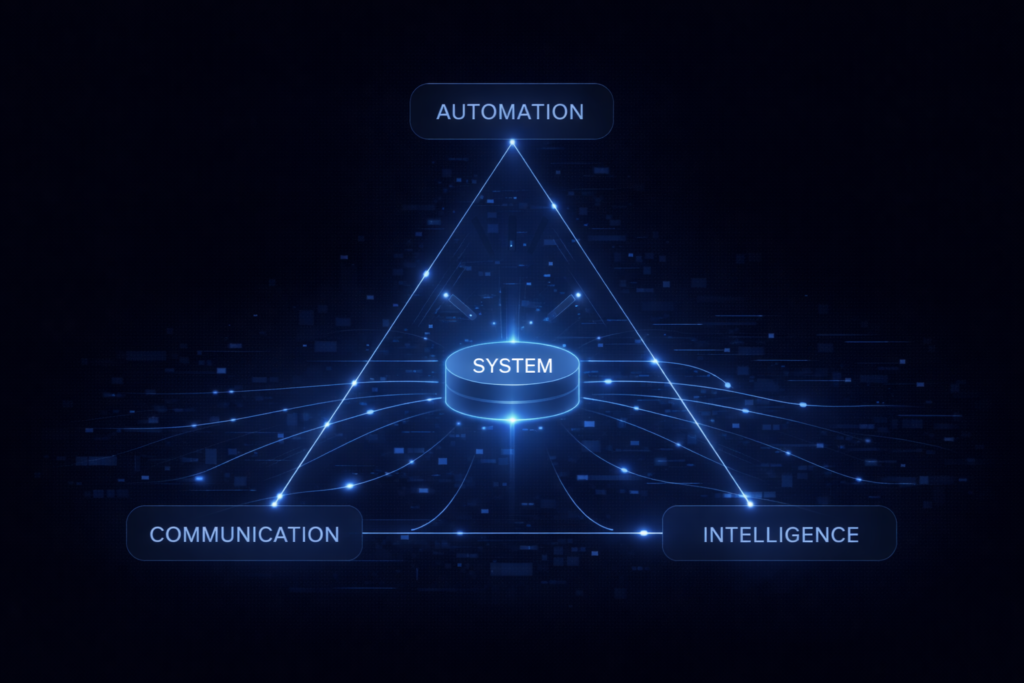 AI automation system showing connection between lead capture, follow-up automation, and job pipeline management